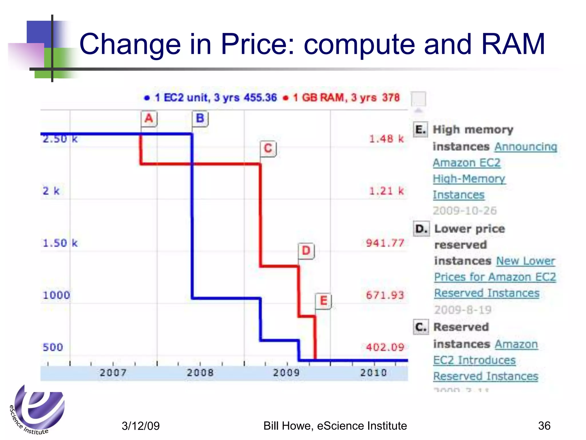 Change in Price: compute and RAM




  3/12/09   Bill Howe, eScience Institute   36
 