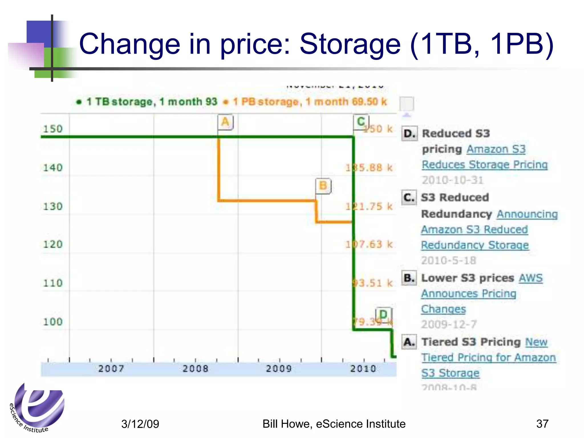 Change in price: Storage (1TB, 1PB)




   3/12/09   Bill Howe, eScience Institute   37
 