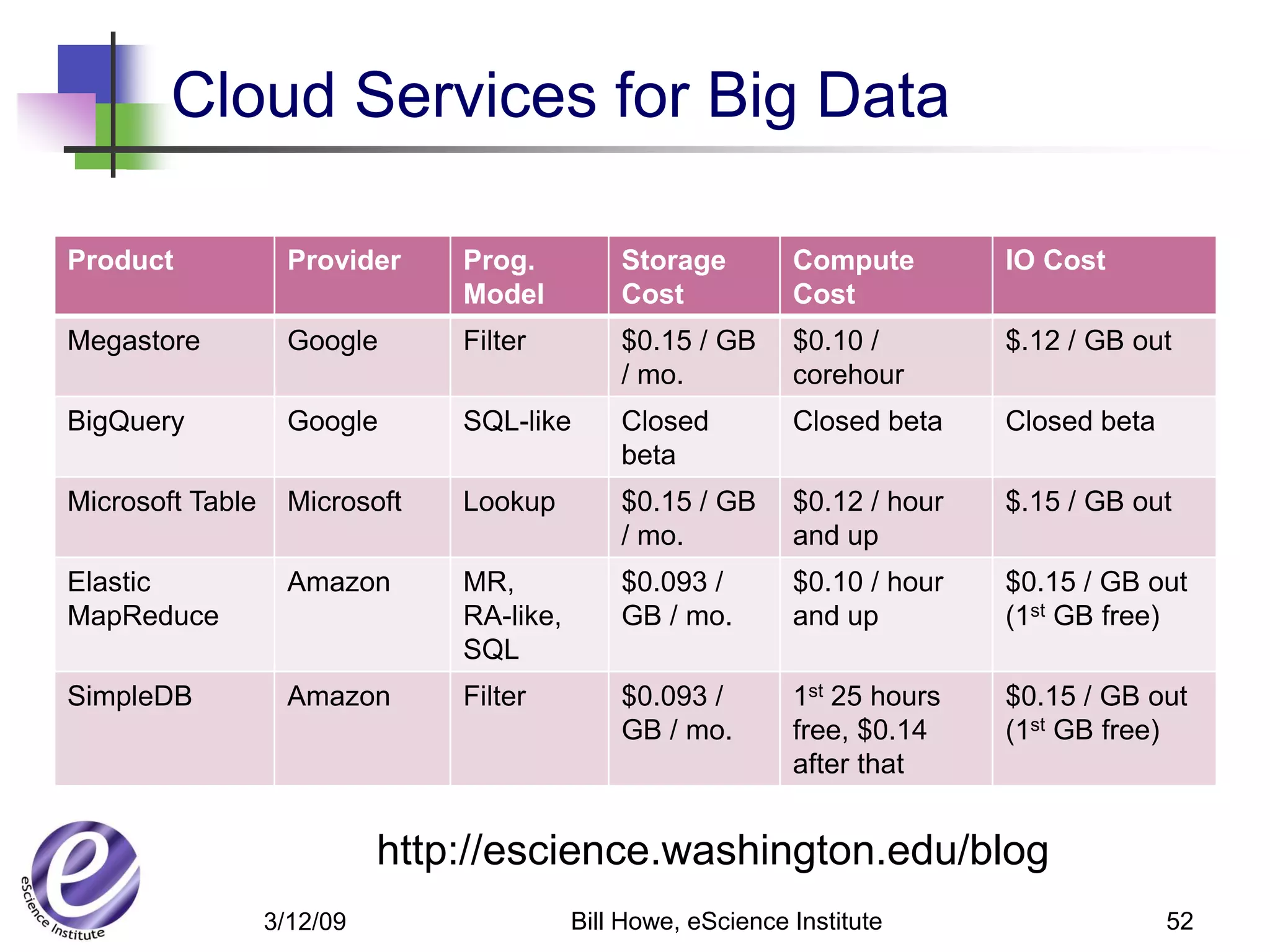 Cloud Services for Big Data

Product            Provider     Prog.          Storage         Compute        IO Cost
                                Model          Cost            Cost
Megastore          Google       Filter         $0.15 / GB      $0.10 /        $.12 / GB out
                                               / mo.           corehour
BigQuery           Google       SQL-like       Closed          Closed beta    Closed beta
                                               beta
Microsoft Table    Microsoft    Lookup         $0.15 / GB      $0.12 / hour   $.15 / GB out
                                               / mo.           and up
Elastic            Amazon       MR,            $0.093 /        $0.10 / hour   $0.15 / GB out
MapReduce                       RA-like,       GB / mo.        and up         (1st GB free)
                                SQL
SimpleDB           Amazon       Filter         $0.093 /        1st 25 hours   $0.15 / GB out
                                               GB / mo.        free, $0.14    (1st GB free)
                                                               after that


                            http://escience.washington.edu/blog
                  3/12/09                  Bill Howe, eScience Institute                    52
 