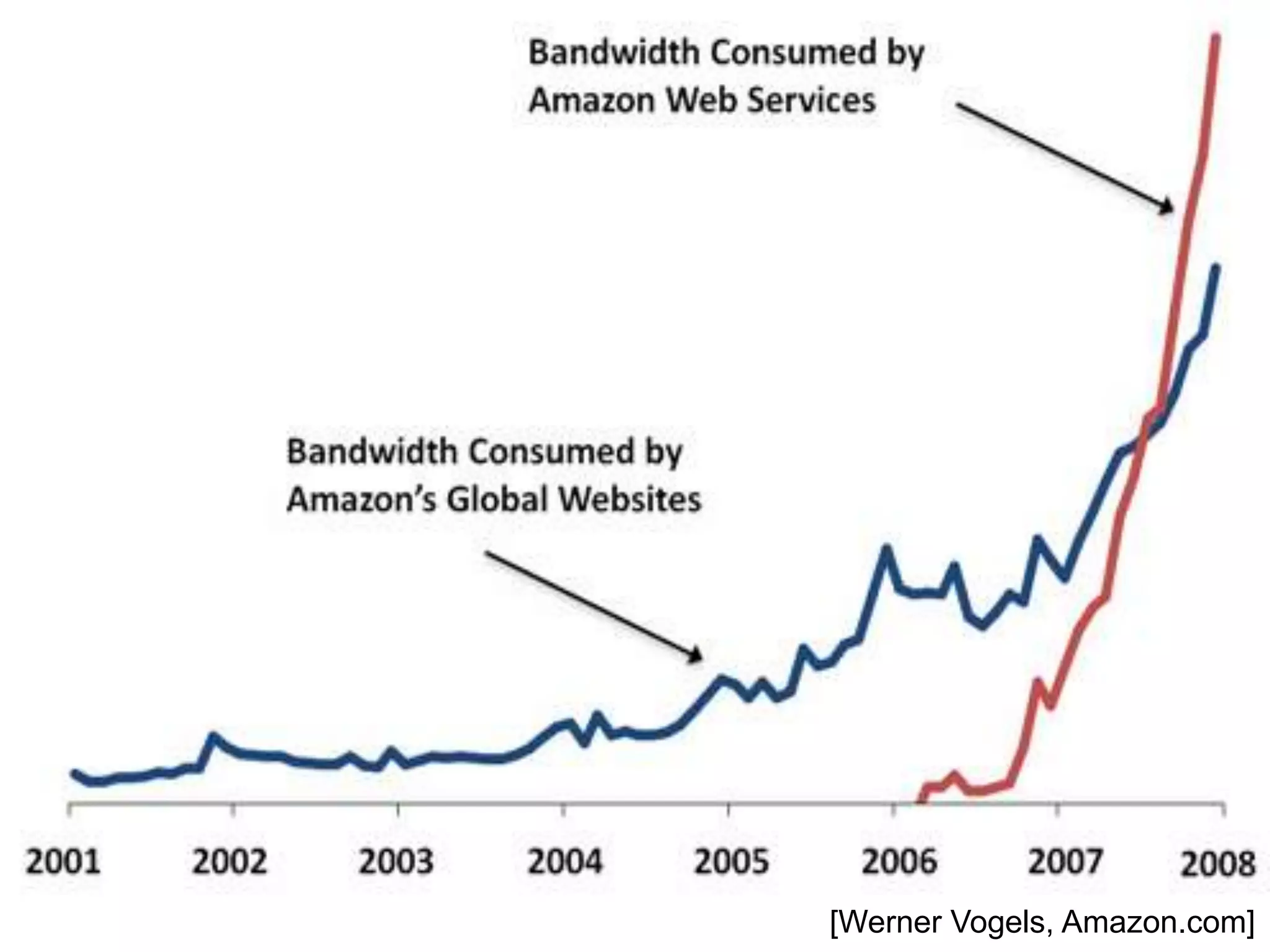 Amazon




  3/12/09                          [Werner
            Bill Howe, eScience Institute    Vogels, Amazon.com]
                                                          59
 