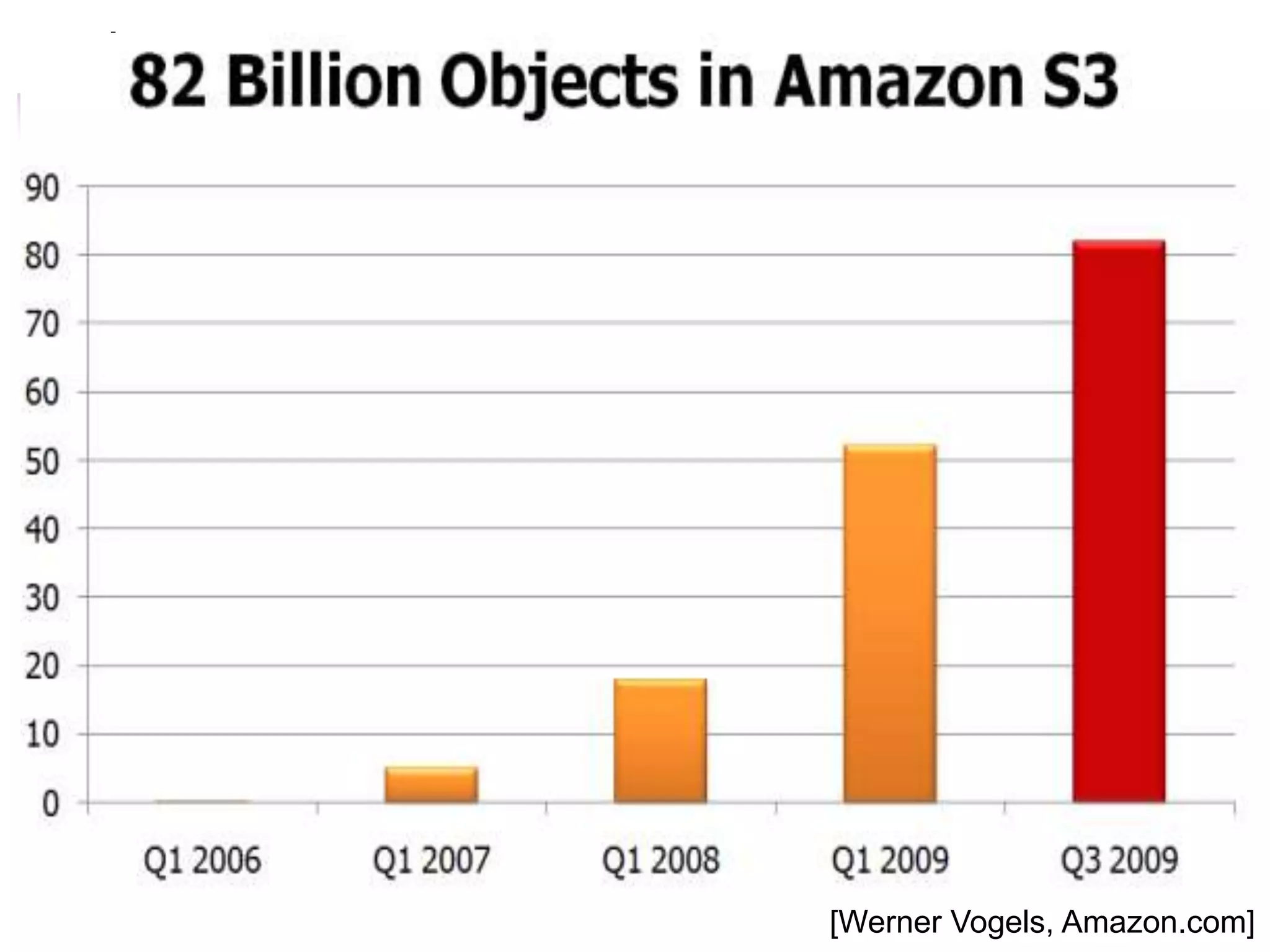 3/12/09                          [Werner
          Bill Howe, eScience Institute    Vogels, Amazon.com]
                                                        60
 