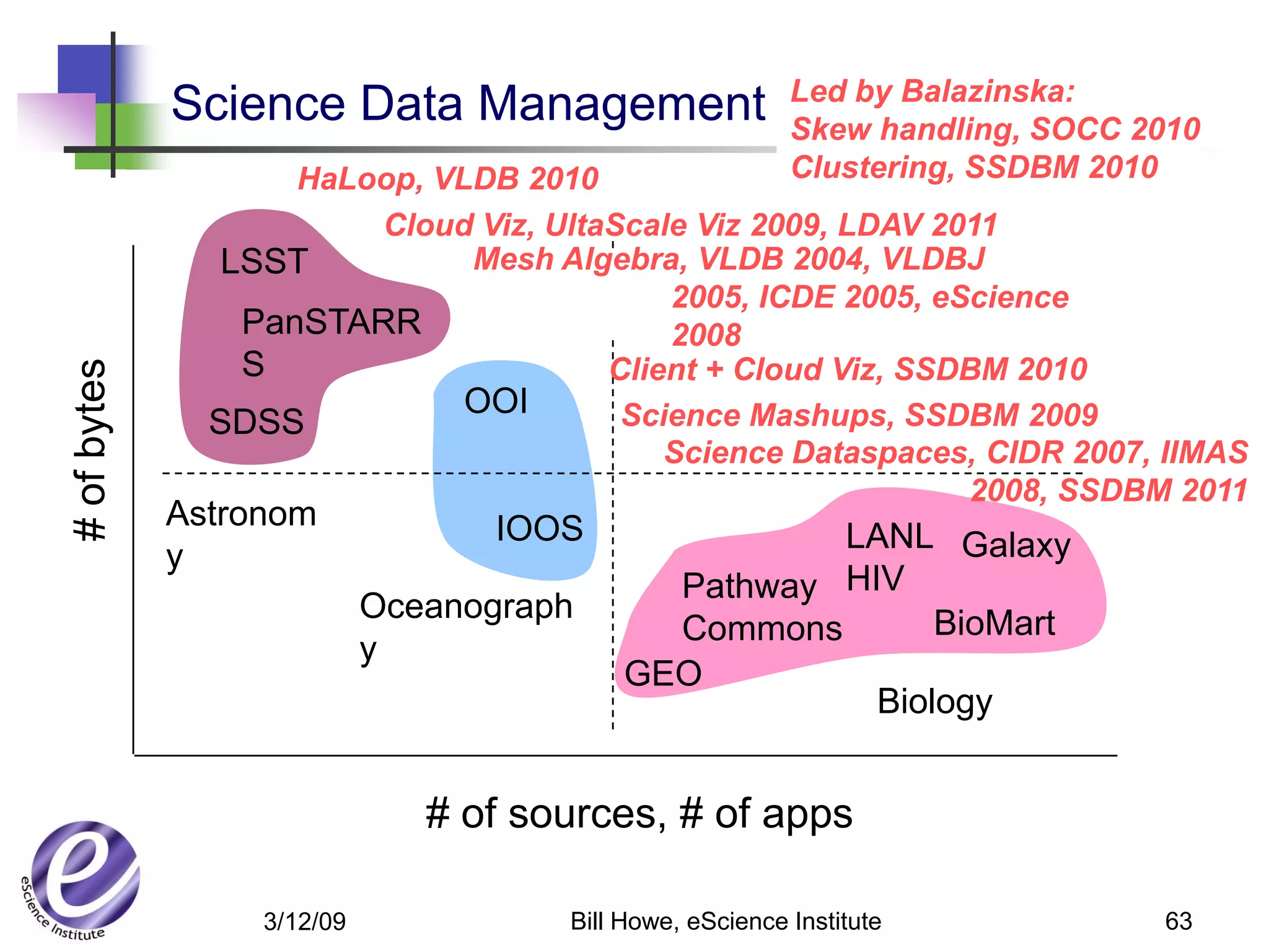 Led by Balazinska:
             Science Data Management                      Skew handling, SOCC 2010
                    HaLoop, VLDB 2010                     Clustering, SSDBM 2010
                        Cloud Viz, UltaScale Viz 2009, LDAV 2011
                LSST          Mesh Algebra, VLDB 2004, VLDBJ
                                           2005, ICDE 2005, eScience
                 PanSTARR                  2008
                 S                     Client + Cloud Viz, SSDBM 2010
# of bytes




                              OOI       Science Mashups, SSDBM 2009
               SDSS
                                           Science Dataspaces, CIDR 2007, IIMAS
                                                              2008, SSDBM 2011
             Astronom              IOOS             LANL Galaxy
             y
                                            Pathway HIV
                            Oceanograph                   BioMart
                                            Commons
                            y
                                          GEO
                                                      Biology


                               # of sources, # of apps

                  3/12/09             Bill Howe, eScience Institute            63
 