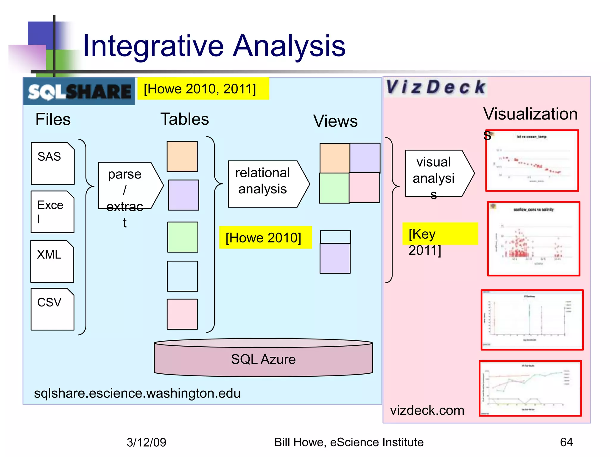 Integrative Analysis
                    [Howe 2010, 2011]

Files                 Tables                   Views                        Visualization
                                                                            s
SAS                                                               visual
           parse                 relational                       analysi
              /                   analysis                           s
Exce       extrac
l             t
                                [Howe 2010]                       [Key
XML                                                               2011]


CSV



                                 SQL Azure

sqlshare.escience.washington.edu
                                                              vizdeck.com

              3/12/09                   Bill Howe, eScience Institute                 64
 
