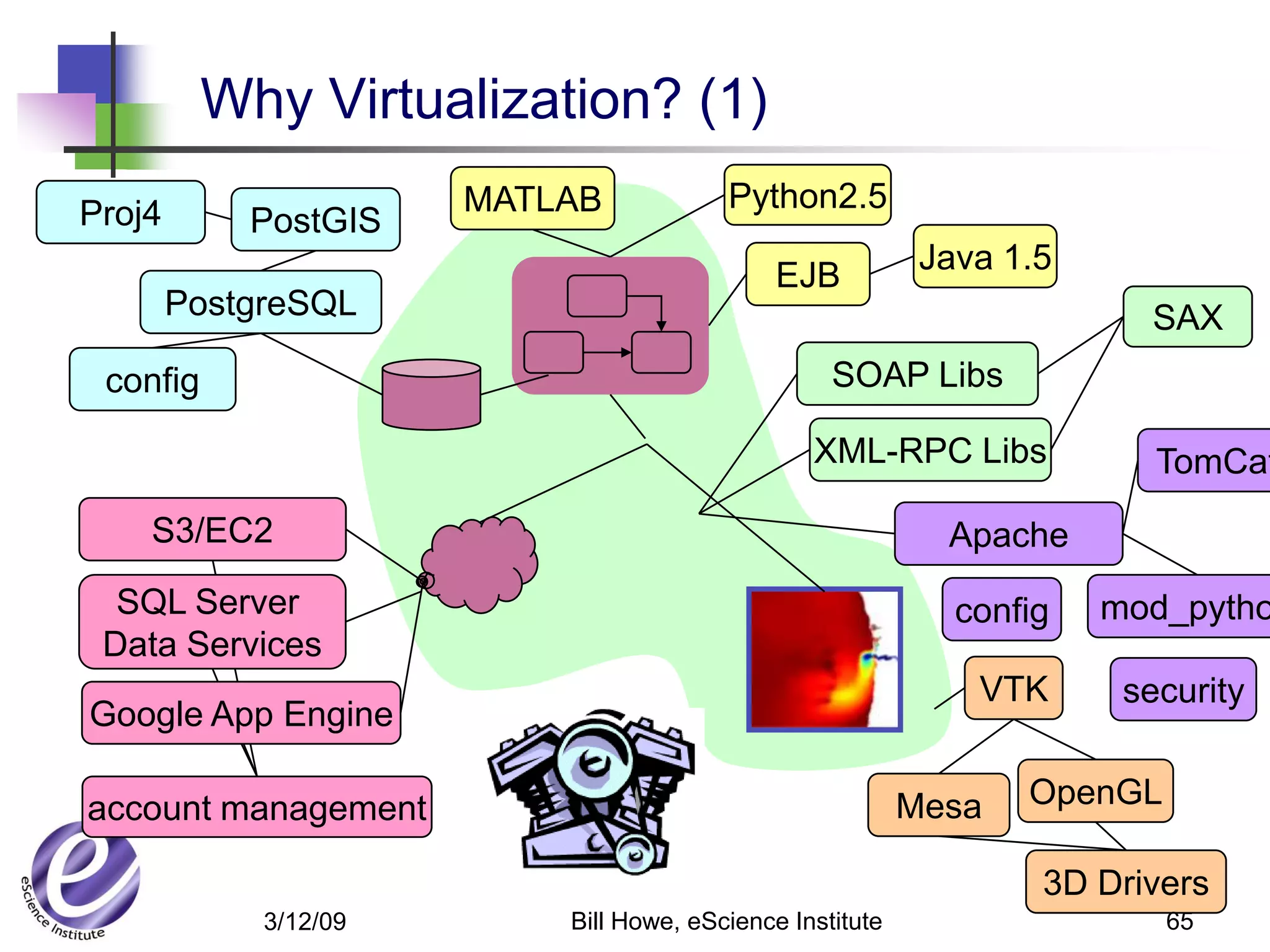 Why Virtualization? (1)
Proj4                  MATLAB            Python2.5
            PostGIS
                                                            Java 1.5
                                              EJB
        PostgreSQL                                                       SAX
 config                                            SOAP Libs

                                                 XML-RPC Libs             TomCat
    S3/EC2                                                   Apache
  SQL Server                                                  config   mod_pytho
 Data Services
                                                               VTK      security
Google App Engine

account management                                         Mesa   OpenGL

                                                                   3D Drivers
             3/12/09       Bill Howe, eScience Institute                   65
 