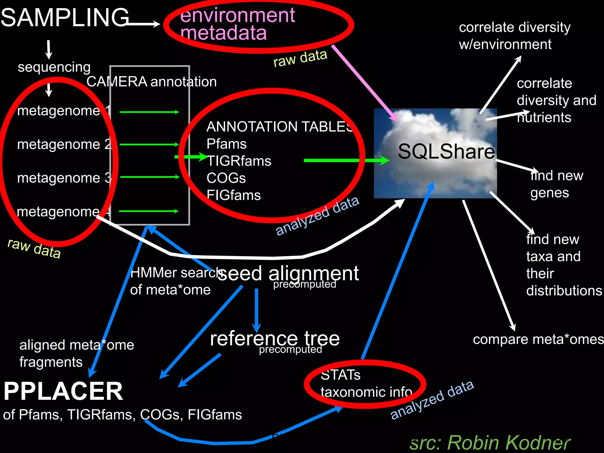 SAMPLING                  environment                               correlate diversity
                          metadata
          Example: Environmental Metagenomics                       w/environment
  sequencing
           CAMERA annotation                                                 correlate
                                                                             diversity and
 metagenome 1                                                                nutrients
                            ANNOTATION TABLES
 metagenome 2               Pfams
                            TIGRfams
                                                            SQLShare
 metagenome 3               COGs                                                find new
                            FIGfams                                             genes
 metagenome 4
                                                                               find new
                                                                               taxa and
                 HMMer searchseed   alignment
                                    precomputed
                                                                               their
                 of meta*ome                                                   distributions


  aligned meta*ome          reference tree
                                  precomputed
                                                                      compare meta*omes
  fragments
                                             STATs
PPLACER                                      taxonomic info
of Pfams, TIGRfams, COGs, FIGfams
                3/12/09             Bill Howe, eScience Institute            69
                                                              src: Robin Kodner
 
