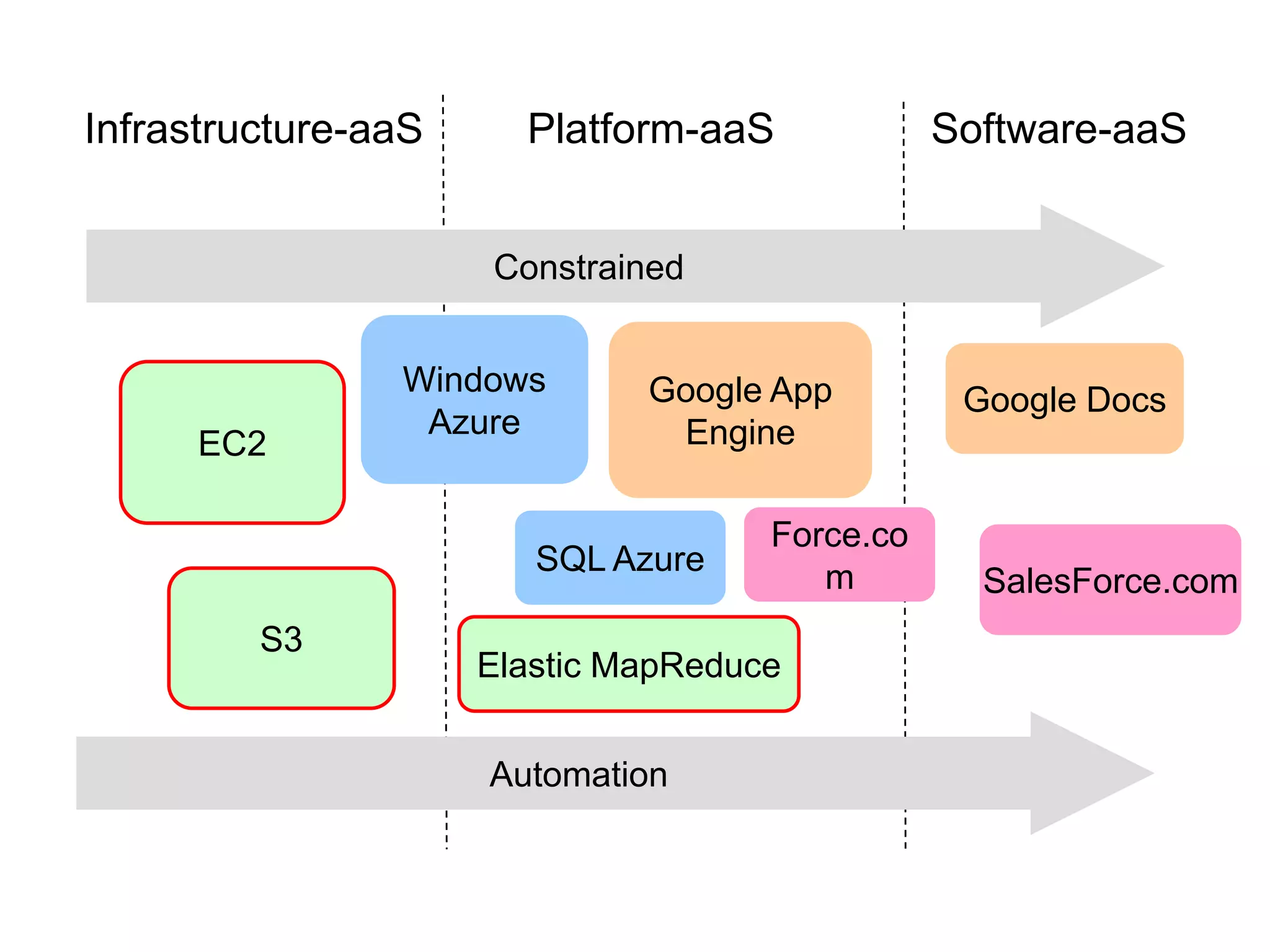 Cloud Services
Infrastructure-aaS Platform-aaS                             Software-aaS


                      Constrained


                  Windows          Google App                Google Docs
                   Azure            Engine
     EC2

                                              Force.co
                        SQL Azure
                                                 m            SalesForce.com
       S3
                     Elastic MapReduce


                      Automation



        3/12/09             Bill Howe, eScience Institute               70
 