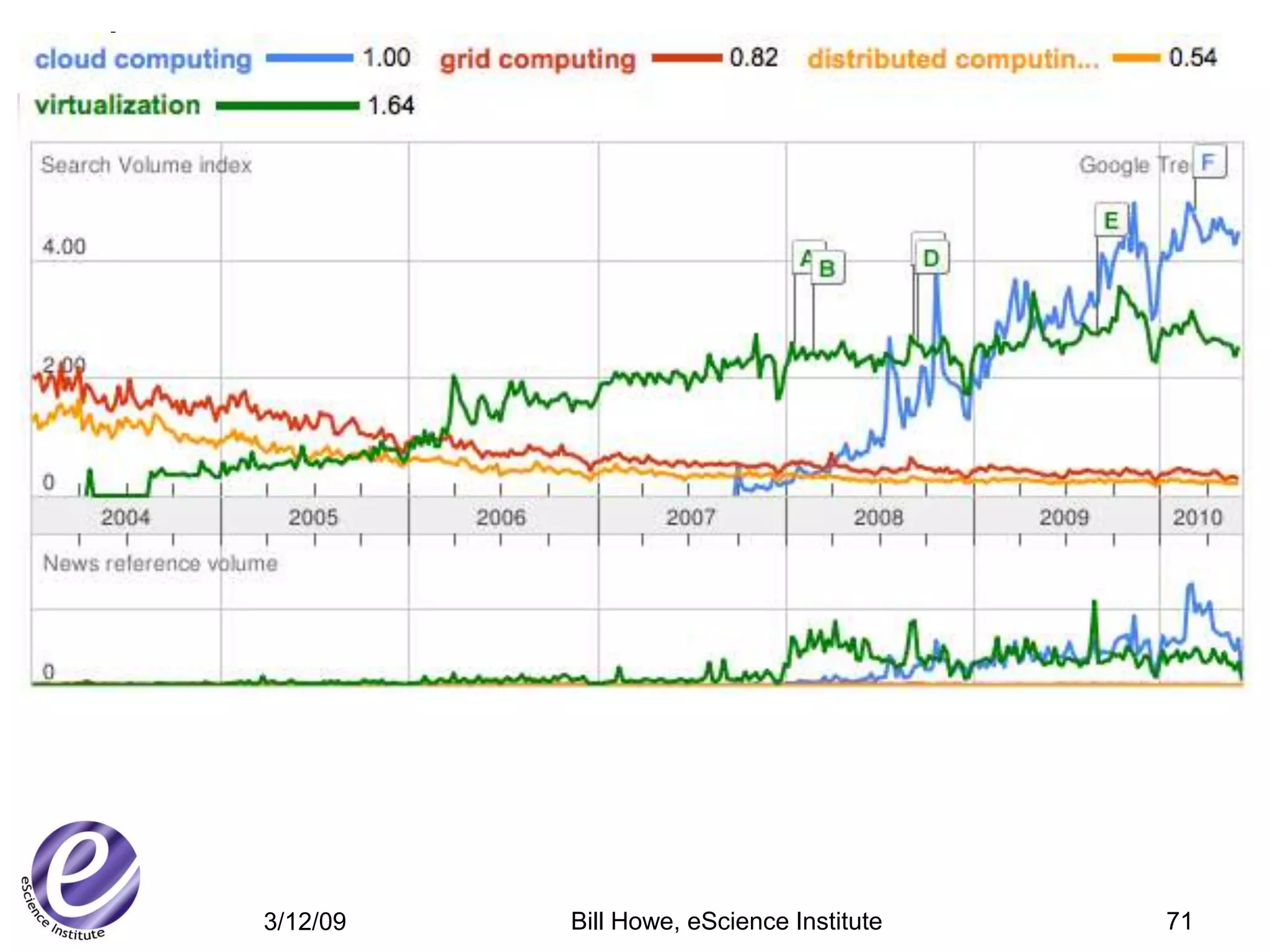 Growth




  3/12/09   Bill Howe, eScience Institute   71
 