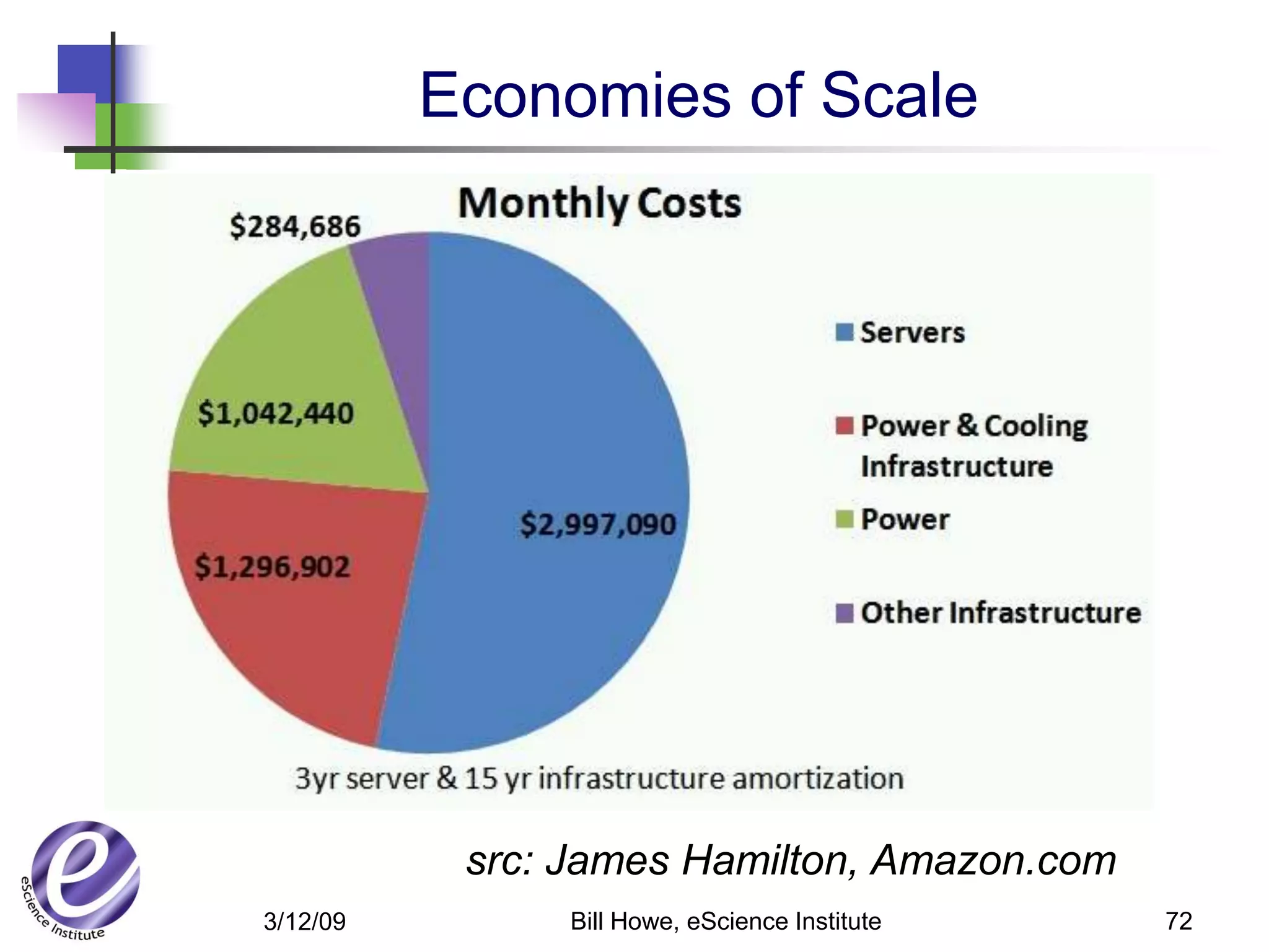 Economies of Scale




           src: James Hamilton, Amazon.com
3/12/09         Bill Howe, eScience Institute   72
 