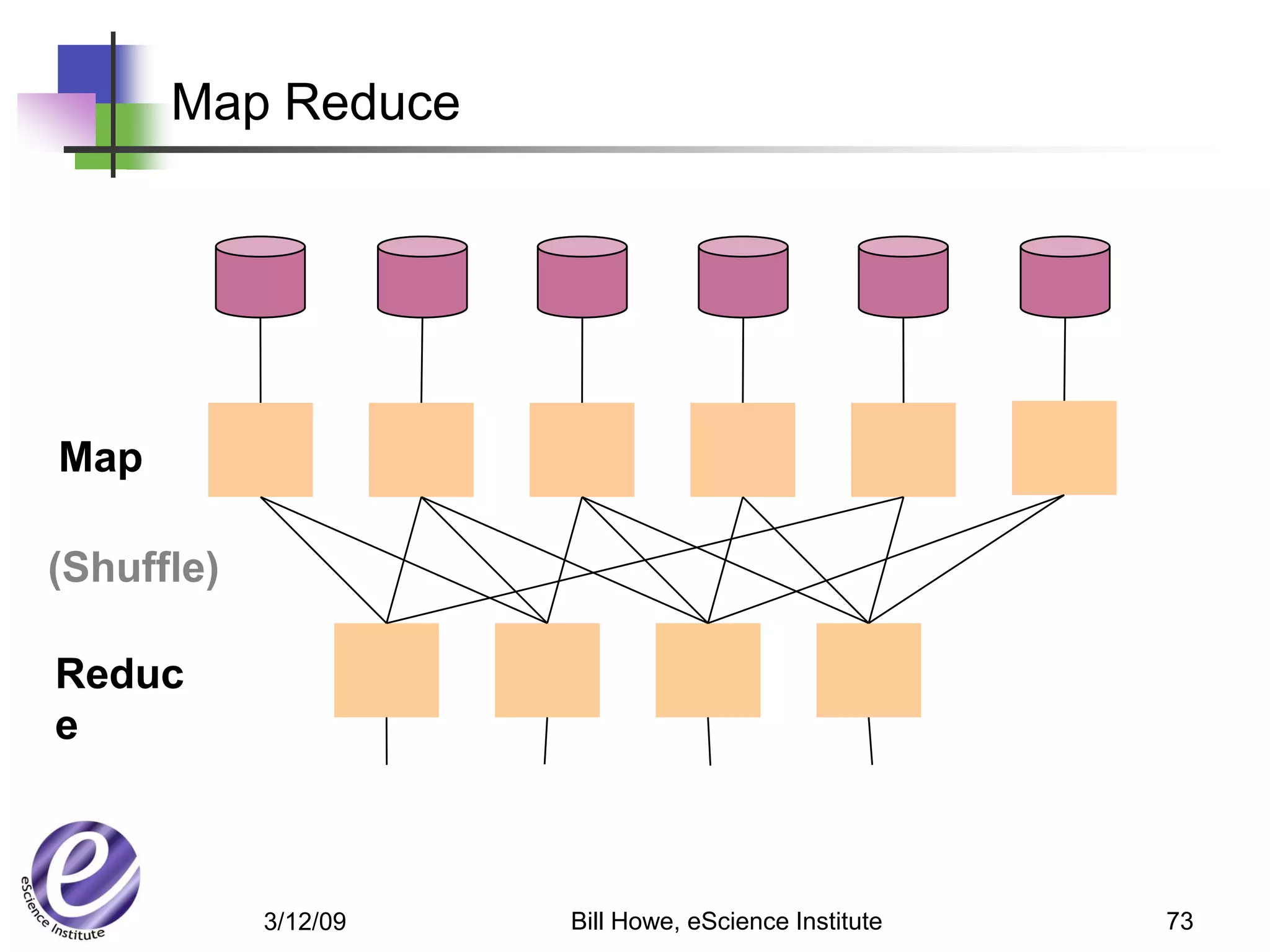 Map Reduce




Map

(Shuffle)

Reduc
e



            3/12/09   Bill Howe, eScience Institute   73
 