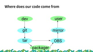 Where does our code come from
 