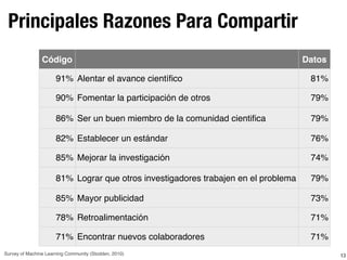 Principales Razones Para Compartir
13
Código Datos
91% Alentar el avance cientíﬁco 81%
90% Fomentar la participación de otros 79%
86% Ser un buen miembro de la comunidad cientiﬁca 79%
82% Establecer un estándar 76%
85% Mejorar la investigación 74%
81% Lograr que otros investigadores trabajen en el problema 79%
85% Mayor publicidad 73%
78% Retroalimentación 71%
71% Encontrar nuevos colaboradores 71%
Survey of Machine Learning Community (Stodden, 2010)
 