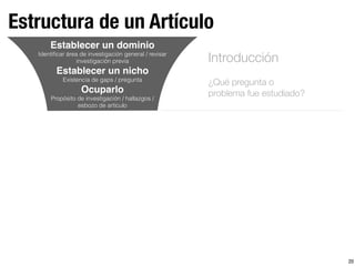 20
Estructura de un Artículo
Establecer un dominio
Identiﬁcar área de investigación general / revisar
investigación previa
Establecer un nicho
Existencia de gaps / pregunta
Ocuparlo
Propósito de investigación / hallazgos /
esbozo de artículo
Introducción
¿Qué pregunta o
problema fue estudiado?
 