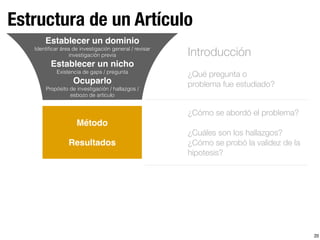 20
Estructura de un Artículo
Establecer un dominio
Identiﬁcar área de investigación general / revisar
investigación previa
Establecer un nicho
Existencia de gaps / pregunta
Ocuparlo
Propósito de investigación / hallazgos /
esbozo de artículo
Método
Resultados
Introducción
¿Qué pregunta o
problema fue estudiado?
¿Cómo se abordó el problema?
¿Cuáles son los hallazgos?
¿Cómo se probó la validez de la
hipotesis?
 