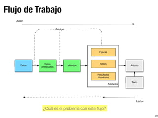 Flujo de Trabajo
22
Datos
Datos
procesados
Métodos
Artefactos
Figuras
Tablas
Resultados
Numéricos
Artículo
Texto
Código
Autor
Lector
¿Cuál es el problema con este ﬂujo?
 