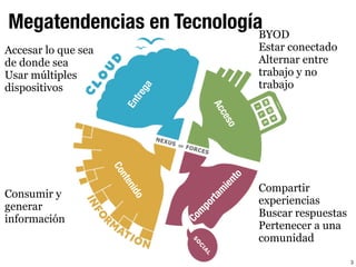 Megatendencias en Tecnología
3
Compartir
experiencias
Buscar respuestas
Pertenecer a una
comunidad
BYOD
Estar conectado
Alternar entre
trabajo y no
trabajo
Accesar lo que sea
de donde sea
Usar múltiples
dispositivos
Consumir y
generar
información
Entrega
Acceso
Contenido
Com
portam
iento
 