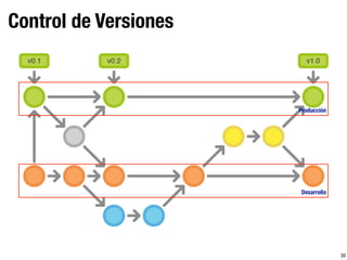 Control de Versiones
30
Desarrollo
Producción
 