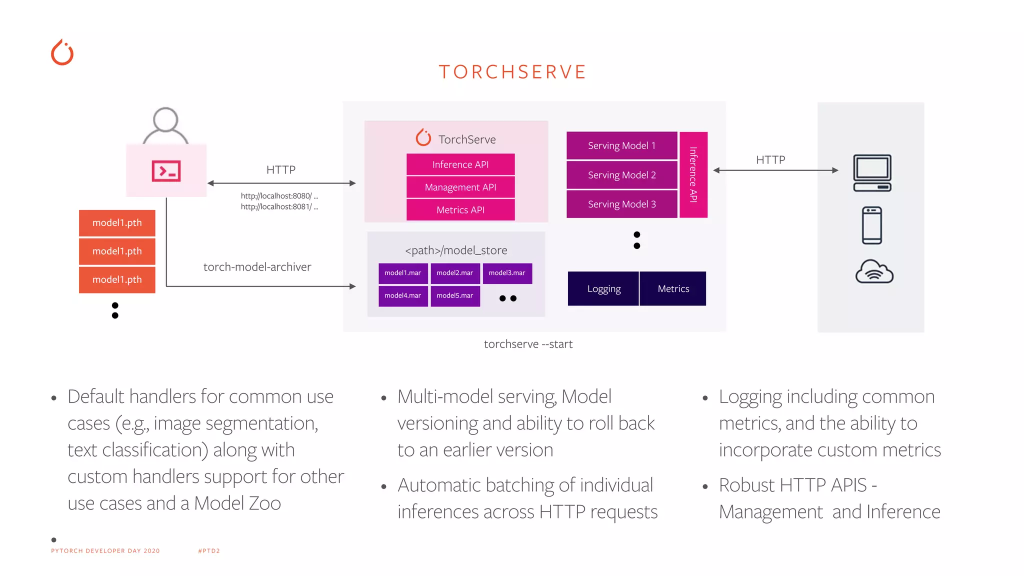 PY TORCH DEVELOPER DAY 2020 #PTD2
TORCHSERVE
• Default handlers for common use
cases (e.g., image segmentation,
text classification) along with
custom handlers support for other
use cases and a Model Zoo
•
• Multi-model serving, Model
versioning and ability to roll back
to an earlier version
• Automatic batching of individual
inferences across HTTP requests
• Logging including common
metrics, and the ability to
incorporate custom metrics
• Robust HTTP APIS -
Management and Inference
model1.pth
model1.pth
model1.pth
torch-model-archiver
HTTP
HTTP
http://localhost:8080/ …
http://localhost:8081/ …
Logging Metrics
model1.mar model2.mar model3.mar
model4.mar model5.mar
<path>/model_store
Inference API
Management API
TorchServe
Metrics API
Inference
API
Serving Model 3
Serving Model 2
Serving Model 1
torchserve --start
 