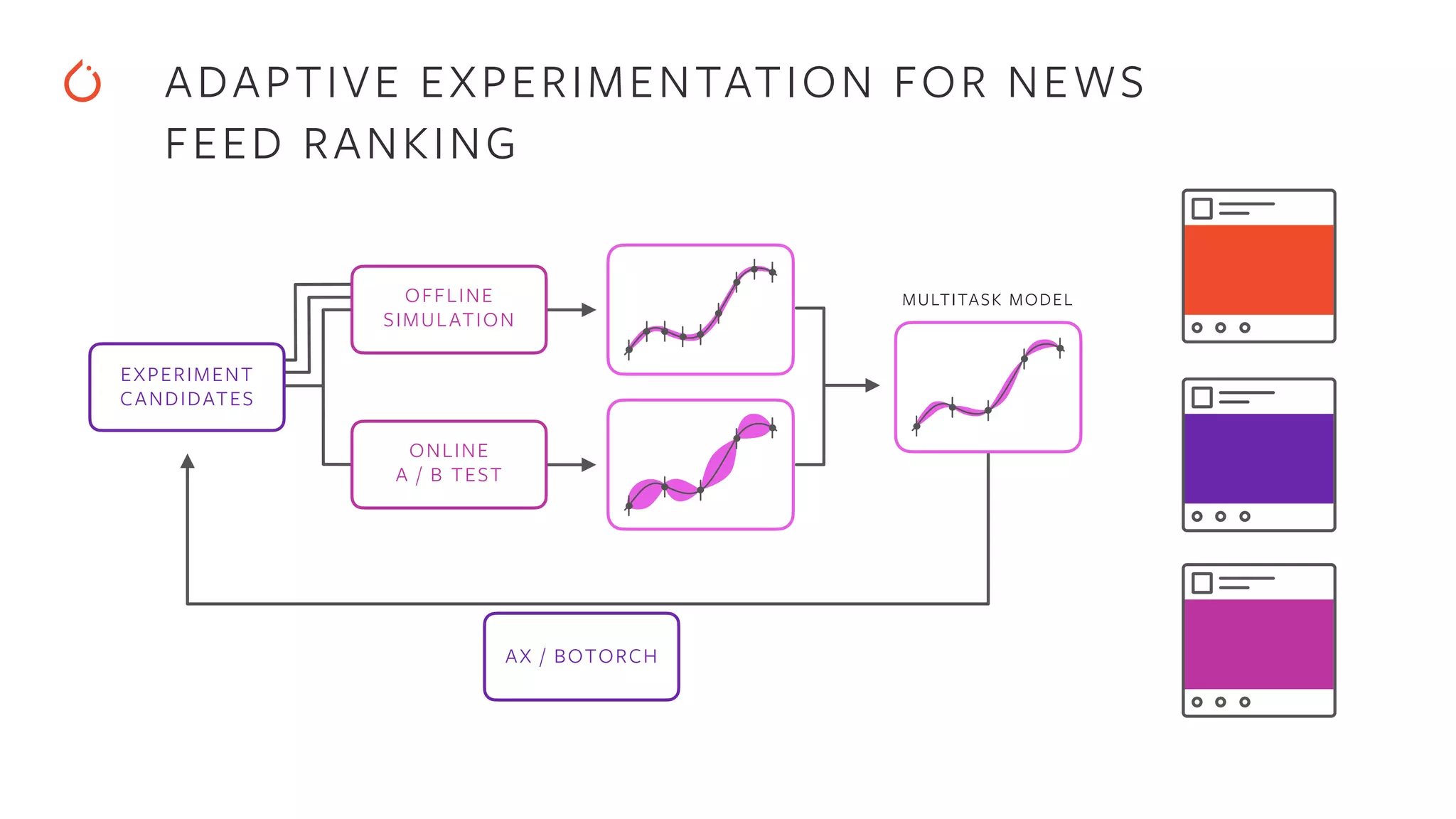 EXPERIMENT
CANDIDATES
OFFLINE
SIMULATION
ONLINE
A / B TEST
AX / BOTORCH
MULTITASK MODEL
ADAPTIVE EXPERIMENTATION FOR NEWS
FEED RANKING
 