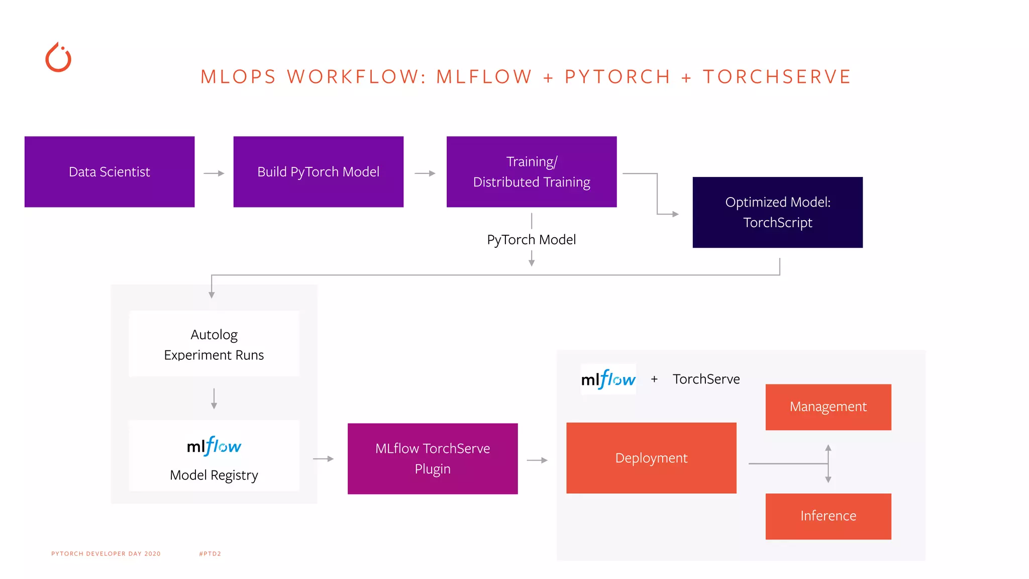 PY TORCH DEVELOPER DAY 2020 #PTD2
MLOPS WORKFLOW: MLFLOW + PY TORCH + TORCHSERVE
Deployment
TorchServe
Management
Inference
Build PyTorch Model
Data Scientist
Training/
Distributed Training
PyTorch Model
Optimized Model:
TorchScript
Autolog
Experiment Runs
Model Registry
MLflow TorchServe
Plugin
+
 