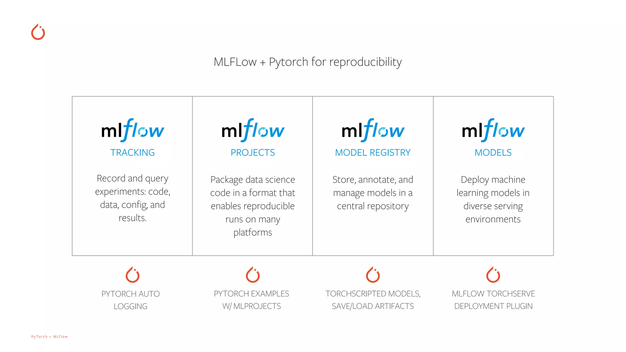 PyTorch + MLflow
MLFLow + Pytorch for reproducibility
Record and query
experiments: code,
data, config, and
results.
TRACKING
Package data science
code in a format that
enables reproducible
runs on many
platforms
PROJECTS
Deploy machine
learning models in
diverse serving
environments
MODELS
Store, annotate, and
manage models in a
central repository
MODEL REGISTRY
PYTORCH AUTO
LOGGING
PYTORCH EXAMPLES
W/ MLPROJECTS
TORCHSCRIPTED MODELS,
SAVE/LOAD ARTIFACTS
MLFLOW TORCHSERVE
DEPLOYMENT PLUGIN
 