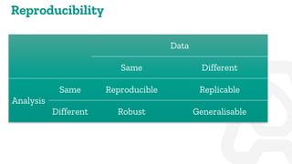 Reproducibility
Data
Same Different
Analysis
Same Reproducible Replicable
Different Robust Generalisable
 