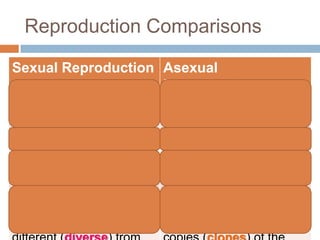 Reproduction Comparisons

Sexual Reproduction Asexual
                    Reproduction
Fertilization occurs        No fertilization occurs
(combining a male and
female sex cell)
Needs two parents           Only needs one parent
Occurs in almost all        Occurs in simple animals
animals and in many         and many plants
plants
Offspring are genetically   Offspring are identical
 