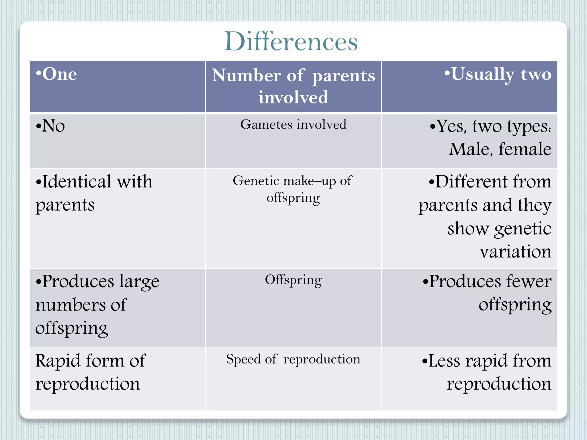 Differences
•One Number of parents
involved
•Usually two
•No Gametes involved •Yes, two types:
Male, female
•Identical with
parents
Genetic make–up of
offspring
•Different from
parents and they
show genetic
variation
•Produces large
numbers of
offspring
Offspring •Produces fewer
offspring
Rapid form of
reproduction
Speed of reproduction •Less rapid from
reproduction
 