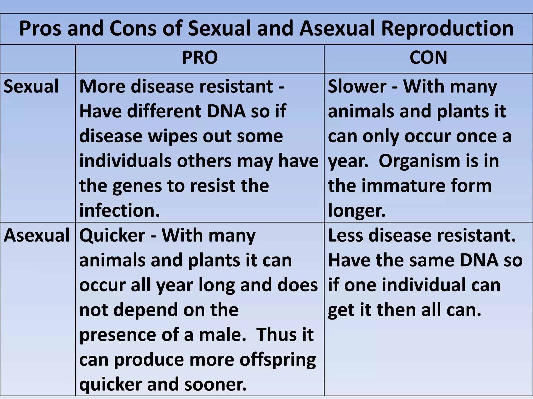 Pros and Cons of Sexual and Asexual Reproduction
PRO CON
Sexual More disease resistant -
Have different DNA so if
disease wipes out some
individuals others may have
the genes to resist the
infection.
Slower - With many
animals and plants it
can only occur once a
year. Organism is in
the immature form
longer.
Asexual Quicker - With many
animals and plants it can
occur all year long and does
not depend on the
presence of a male. Thus it
can produce more offspring
quicker and sooner.
Less disease resistant.
Have the same DNA so
if one individual can
get it then all can.
 