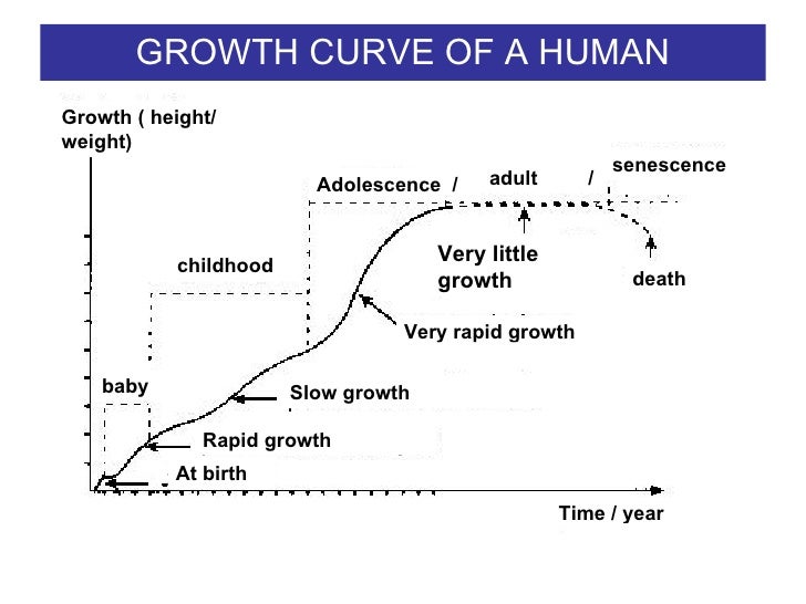 Reproduction & Growth