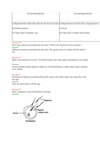 Sexual Reproduction Asexual Reproduction
(a) Reproduction which takes place by the fusion of male
and female gametes.
(b) Takes place in humans, cow.
(a) Reproduction in which only a single parent is
involved.
(b) Takes place in hydra and amoeba.
Question 6.
How many sperms are produced by the testis ? What is the function of tail in sperms ?
Answer:
Millions of sperms are produced by the testis. The sperms move in oviduct with the help of
tail.
Question 7.
What is the function of ovaries ? In human beings, how many eggs are produced every month
?
Answer:
Ovaries produce female gametes called ova. In human beings, a single mature egg is released
every month.
Question 8.
If millions of sperms are transferred from the male to the female body, how many fuse with
the egg?
Answer:
Only one sperm fuses with the egg.
Question 9.
Draw a diagram to show fertilisation in humans.
Answer:
 