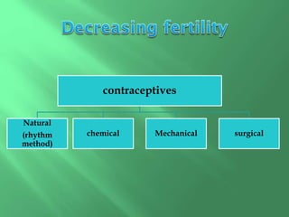 contraceptives
Natural
(rhythm
method)
chemical Mechanical surgical
 