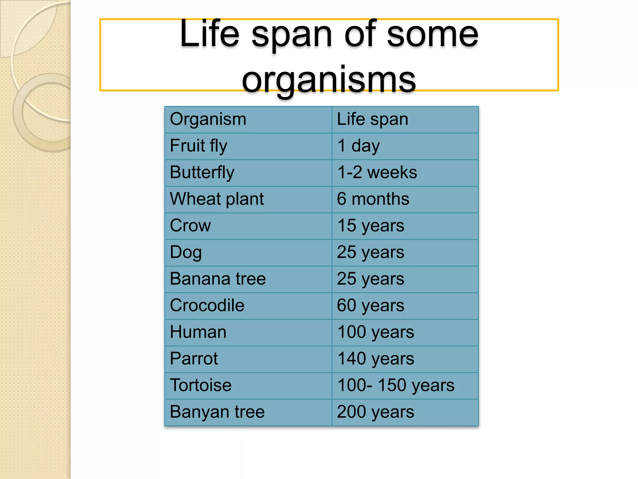 Life span of some
organisms
Organism
Fruit fly
Butterfly
Wheat plant
Crow
Dog
Banana tree
Crocodile
Human
Parrot
Tortoise
Banyan tree

Life span
1 day
1-2 weeks
6 months
15 years
25 years
25 years
60 years
100 years
140 years
100- 150 years
200 years

 