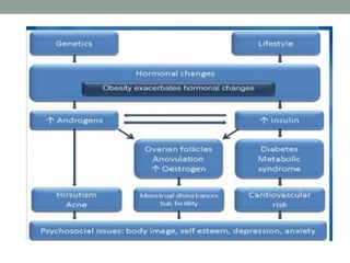 Sex hormone disorders pathophysiology | PDF