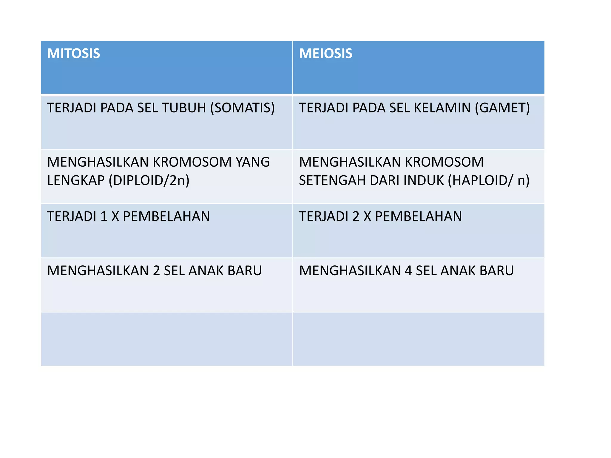 MITOSIS MEIOSIS
TERJADI PADA SEL TUBUH (SOMATIS) TERJADI PADA SEL KELAMIN (GAMET)
MENGHASILKAN KROMOSOM YANG
LENGKAP (DIPLOID/2n)
MENGHASILKAN KROMOSOM
SETENGAH DARI INDUK (HAPLOID/ n)
TERJADI 1 X PEMBELAHAN TERJADI 2 X PEMBELAHAN
MENGHASILKAN 2 SEL ANAK BARU MENGHASILKAN 4 SEL ANAK BARU
 