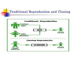 Traditional Reproduction and Cloning 