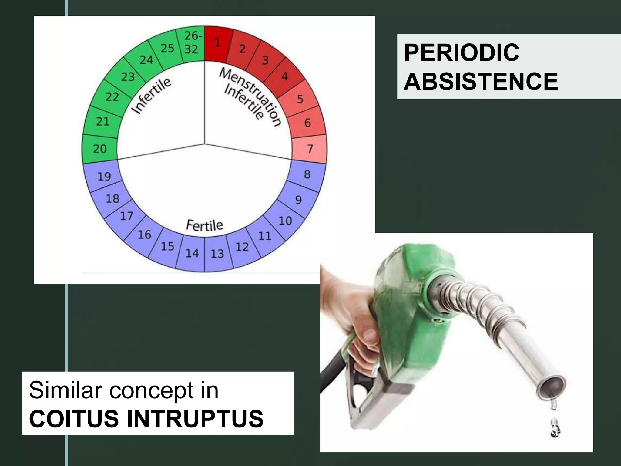 Similar concept in
COITUS INTRUPTUS
PERIODIC
ABSISTENCE
 