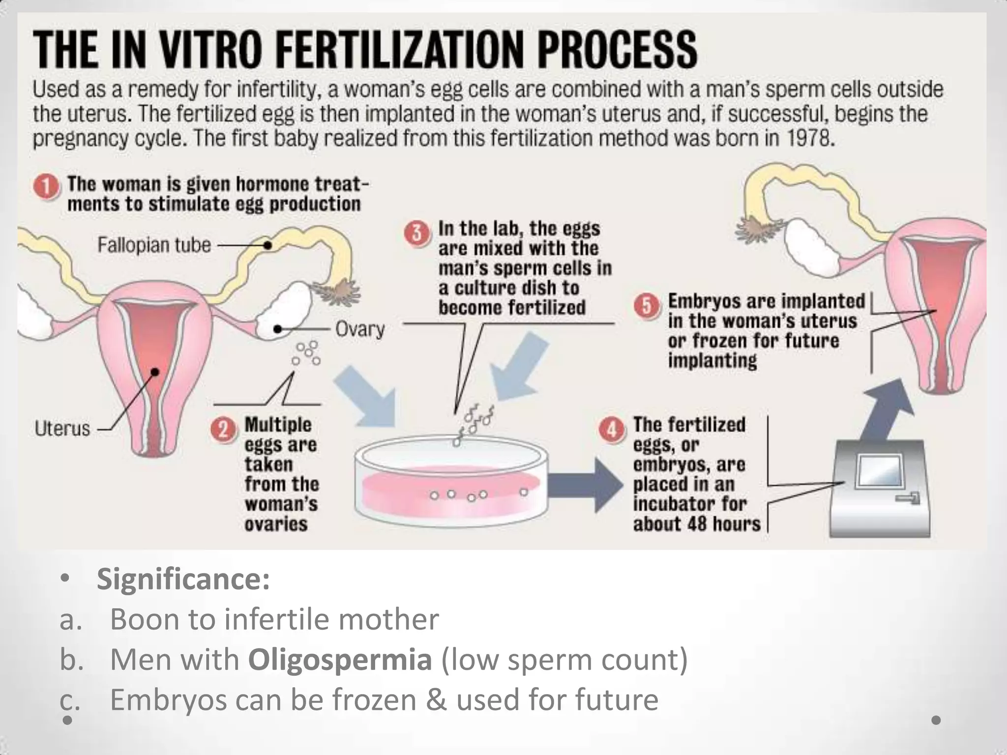 • Significance:
a. Boon to infertile mother
b. Men with Oligospermia (low sperm count)
c. Embryos can be frozen & used for future
 