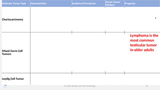 info@medicoseacademics.com
0310-7990649
Dr. Sidra Arshad, Asst. Prof. Physiology 13
Testicular Tumor Type Characteristics Incidence/Prevalence
Serum Tumor
Markers
Prognosis
Choriocarcinoma
• Malignant germ cell tumor
• Analogous to choriocarcinoma
of the ovary
• Incidence peaks in
second to third decades
• Histologic
characteristics include
syncytiotrophoblasts
and cytotrophoblasts
Increase in
serum hCG
Can occur as part of other
germ cell tumors
Mixed Germ Cell
Tumors
• Consist of varying
combinations of germ cell
tumor types
• Tumors can be
teratocarcinoma, combining
teratoma and embryonal
carcinoma (poor prognosis)
• Other combinations include
teratoma, embryonal
carcinoma, and seminoma
Prognosis determined by
the least mature element
AFP, hCG, LDH Good
Leydig Cell Tumor
Non-germ cell tumor derived
from testicular stroma
Most often benign None
Associated with precocious
puberty (children) and
gynecomastia (adults)
Lymphoma is the
most common
testicular tumor
in older adults
 