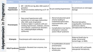 info@medicoseacademics.com
0310-7990649
Dr. Sidra Arshad, Asst. Prof. Physiology 22
Hypertension
in
Pregnancy Condition Definition and Features Incidence and Risk Factors Complications
Gestational
Hypertension
• BP > 140/90 mm Hg after 20th week of
gestation
• Treatment involves delivering at 37–39
weeks
No pre-existing hypertension
No proteinuria or end-organ
damage
Preeclampsia
• New-onset hypertension with
proteinuria or end-organ dysfunction
after 20th week of gestation
• Incidence higher in patients with pre-
existing hypertension, diabetes, chronic
renal disease, autoimmune disorders
(eg, antiphospholipid antibody
syndrome)
• Abnormal placental spiral
arteries leading to
endothelial dysfunction,
vasoconstriction, and
ischemia
• Complications may lead to
eclampsia (+ seizures)
and/or HELLP syndrome
Placental abruption,
coagulopathy, renal failure,
pulmonary edema,
uteroplacental insufficiency.
Eclampsia Preeclampsia with maternal seizures
Maternal death due to
stroke, intracranial
hemorrhage, or ARDS.
HELLP Syndrome
Hemolysis, Elevated Liver enzymes, low
Platelets
• A manifestation of severe
preeclampsia
• Blood smear shows
schistocytes
Can lead to DIC and hepatic
subcapsular hematomas.
 