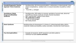 info@medicoseacademics.com
0310-7990649
Dr. Sidra Arshad, Asst. Prof. Physiology 4
Chromosomal Abnormality Features
Gonadal Dysgenesis/ Ovarian
Agenesis/ Turner Syndrome
• Nondisjunction, XO chromosomal pattern, rudimentary or absent gonads, short
stature, lymphedema, webbed neck, no sexual maturation at puberty, no Barr
body
• ↑LH, FSH, ↓ estrogen
Seminiferous Tubule
Dysgenesis/Klinefelter
Syndrome
• Nondisjunction, XXY pattern is common, genitalia of normal male, abnormal
seminiferous tubules, testicular atrophy, mental retardation
• XXX "superfemales" pattern is less severe
• YO combination is lethal
• ↑ FSH, LH and estrogen
• Barr body present
Down Syndrome Nondisjunction of chromosome 21, trisomy 21, physical growth delay, mild to
moderate intellectual disability, cardiac anomalies, characteristic facial features
True Hermaphroditism • Example of mosaicism, XX/XY mosaicism and other patterns
• Individual has both ovaries and testes
 