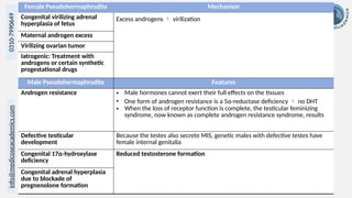 info@medicoseacademics.com
0310-7990649
Dr. Sidra Arshad, Asst. Prof. Physiology 6
Female Pseudohermaphrodite Mechanism
Congenital virilizing adrenal
hyperplasia of fetus
Excess androgens  virilization
Maternal androgen excess
Virilizing ovarian tumor
Iatrogenic: Treatment with
androgens or certain synthetic
progestational drugs
Male Pseudohermaphrodite Features
Androgen resistance • Male hormones cannot exert their full effects on the tissues
• One form of androgen resistance is a 5α-reductase deficiency  no DHT
• When the loss of receptor function is complete, the testicular feminizing
syndrome, now known as complete androgen resistance syndrome, results
Defective testicular
development
Because the testes also secrete MIS, genetic males with defective testes have
female internal genitalia
Congenital 17α-hydroxylase
deficiency
Reduced testosterone formation
Congenital adrenal hyperplasia
due to blockade of
pregnenolone formation
 