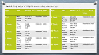 Table 3. Body weight of Hilly chicken according to sex and age
Age Sex Mean ± S.E F value Pr>f
Doc Male
Female
Overall
27.5±15.03
26±14.04
27
99999.99 0.0001
1 Week Male
Female
Overall
49±22
47±23.5
48.5
99999.99 0.0001
2 Week Male
Female
Overall
76±22
75±21.5
75.83
99999.99 0.0001
3 Week Male
Female
Overall
109±22.50
95±21.75
104.5
99999.99 0.0001
4 Week Male
Female
Overall
169±22.30
145±21.60
160.5
99999.99 0.0001
Age Sex Mean ± S.E F
value
Pr>f
6 Week Male
Female
Overall
255±23.5
230±20.60
255.67
99999.99 0.0001
8 Week Male
Female
Overall
408±16.80
370±14.23
380.17
99999.99 0.0001
10 Week Male
Female
Overall
641±13.37
598±14.5
619.50
99999.99 0.0001
15 Week Male
Female
Overall
1003±15.25
975±14.50
989.08
99999.99 0.0001
19 Week Male
Female
Overall
1445±27.80
1004±30.05
1445
99999.99 0.0001
 