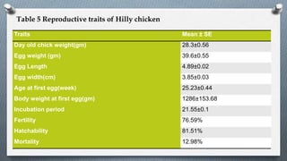 Traits Mean ± SE
Day old chick weight(gm) 28.3±0.56
Egg weight (gm) 39.6±0.55
Egg Length 4.89±0.02
Egg width(cm) 3.85±0.03
Age at first egg(week) 25.23±0.44
Body weight at first egg(gm) 1286±153.68
Incubation period 21.55±0.1
Fertility 76.59%
Hatchability 81.51%
Mortality 12.98%
Table 5 Reproductive traits of Hilly chicken
 