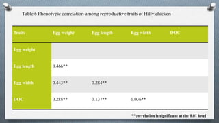 Table 6 Phenotypic correlation among reproductive traits of Hilly chicken
Traits Egg weight Egg length Egg width DOC
Egg weight
Egg length 0.466**
Egg width 0.443** 0.284**
DOC 0.288** 0.137** 0.036**
**correlation is significant at the 0.01 level
 