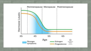 Physiology of Puberty and Menopause | PPTX