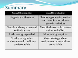 Summary
   Asexual Reproduction          Sexual Reproduction

  No genetic differences    Random gamete formation
                             and combination allows
                                 genetic variation
Simple and easy – no need   Must find a suitable partner
       to find a mate            – time and effort
  Little energy expended      More energy required
  Good strategy when          Good strategy when
environmental conditions    environmental conditions
      are favourable               are variable
 