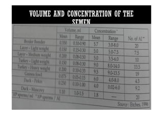 VOLUME AND CONCENTRATION OF THE
SEMEN
 