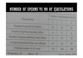 NUMBER OF SPERMS VS NO OF EJACULATIONS
 