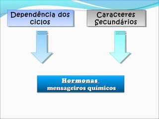 Dependência dos
ciclos
Dependência dos
ciclos
Caracteres
Secundários
Caracteres
Secundários
HormonasHormonas
mensageiros químicosmensageiros químicos
 
