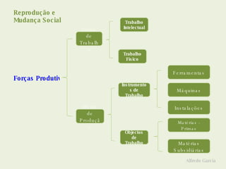 Reprodução e  Mudança Social Forças Produtivas Alfredo Garcia Força de Trabalho Meios de Produção Objectos de Trabalho Instrumentos de Trabalho Trabalho Físico Trabalho Intelectual Matérias Subsidiárias Instalações Máquinas Ferramentas Matérias - Primas 